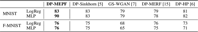 Figure 2 for Differentially Private Data Generation Needs Better Features