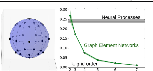 Figure 4 for Graph Element Networks: adaptive, structured computation and memory