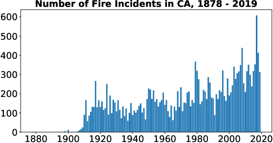 Figure 3 for From Static to Dynamic Prediction: Wildfire Risk Assessment Based on Multiple Environmental Factors