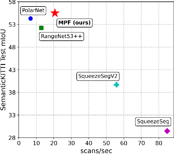 Figure 1 for Multi Projection Fusion for Real-time Semantic Segmentation of 3D LiDAR Point Clouds
