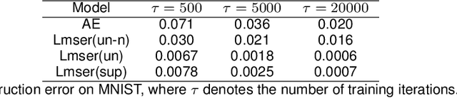 Figure 2 for Revisit Lmser and its further development based on convolutional layers