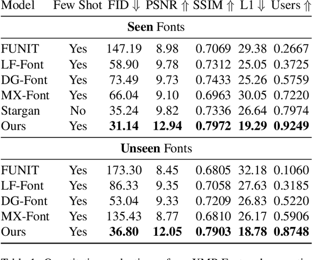Figure 1 for XMP-Font: Self-Supervised Cross-Modality Pre-training for Few-Shot Font Generation