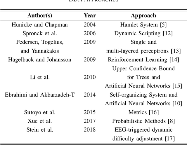 Figure 3 for Exploring Dynamic Difficulty Adjustment in Videogames