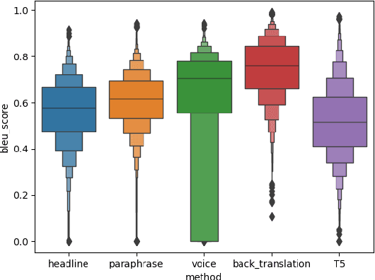 Figure 4 for Contrastive Fine-tuning Improves Robustness for Neural Rankers
