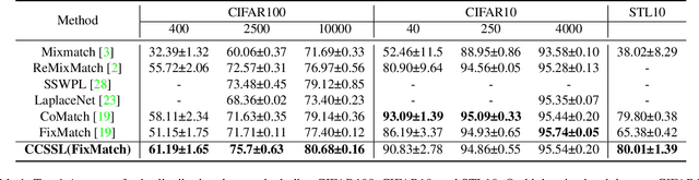 Figure 2 for Class-Aware Contrastive Semi-Supervised Learning