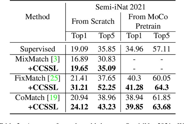Figure 4 for Class-Aware Contrastive Semi-Supervised Learning