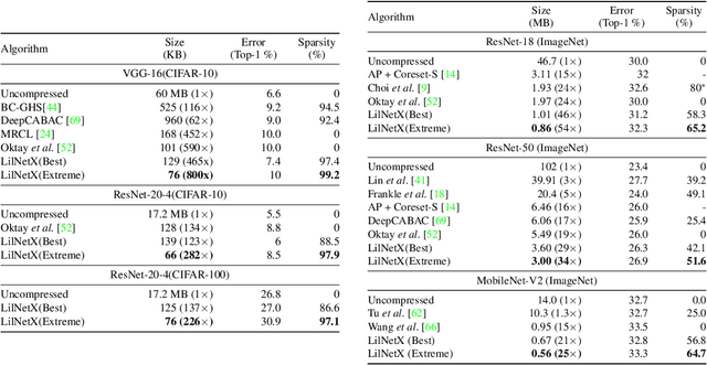 Figure 2 for LilNetX: Lightweight Networks with EXtreme Model Compression and Structured Sparsification