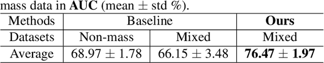 Figure 2 for Enhancing Non-mass Breast Ultrasound Cancer Classification With Knowledge Transfer