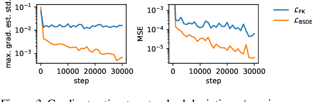 Figure 4 for Robust SDE-Based Variational Formulations for Solving Linear PDEs via Deep Learning