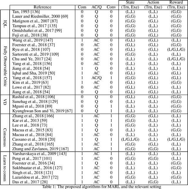 Figure 1 for A Review of Cooperative Multi-Agent Deep Reinforcement Learning