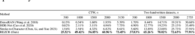 Figure 4 for REZCR: A Zero-shot Character Recognition Method via Radical Extraction