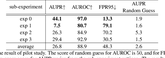 Figure 2 for Anomaly-Aware Semantic Segmentation by Leveraging Synthetic-Unknown Data
