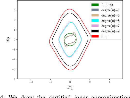 Figure 4 for Convex synthesis and verification of control-Lyapunov and barrier functions with input constraints