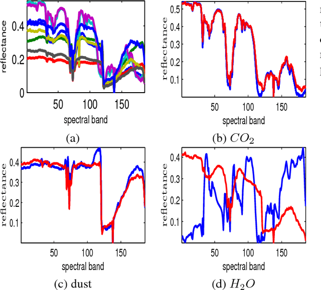 Figure 3 for Low-rank and Sparse NMF for Joint Endmembers' Number Estimation and Blind Unmixing of Hyperspectral Images