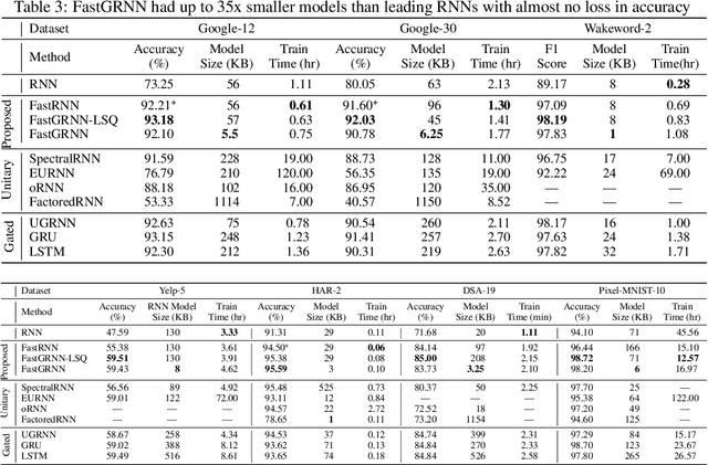 Figure 4 for FastGRNN: A Fast, Accurate, Stable and Tiny Kilobyte Sized Gated Recurrent Neural Network