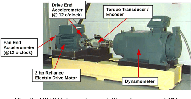 Figure 3 for RES-HD: Resilient Intelligent Fault Diagnosis Against Adversarial Attacks Using Hyper-Dimensional Computing