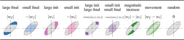 Figure 3 for Deconstructing Lottery Tickets: Zeros, Signs, and the Supermask