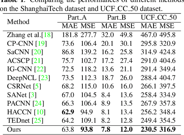Figure 2 for BBA-net: A bi-branch attention network for crowd counting