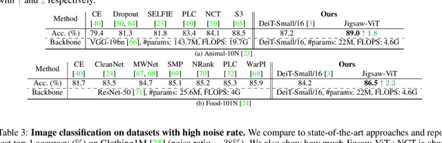 Figure 2 for Jigsaw-ViT: Learning Jigsaw Puzzles in Vision Transformer