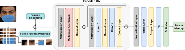 Figure 1 for Ensemble Learning using Transformers and Convolutional Networks for Masked Face Recognition