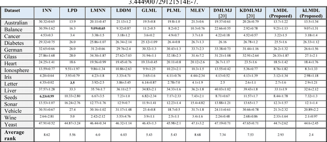 Figure 4 for Local Distance Metric Learning for Nearest Neighbor Algorithm