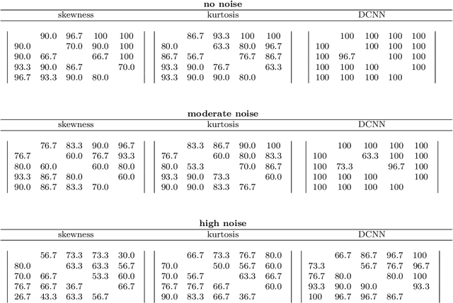 Figure 4 for Cosmological model discrimination with Deep Learning