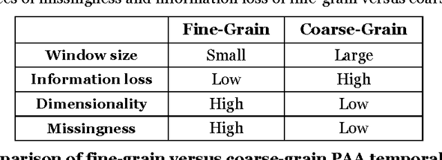 Figure 1 for Leveraging Patient Similarity and Time Series Data in Healthcare Predictive Models