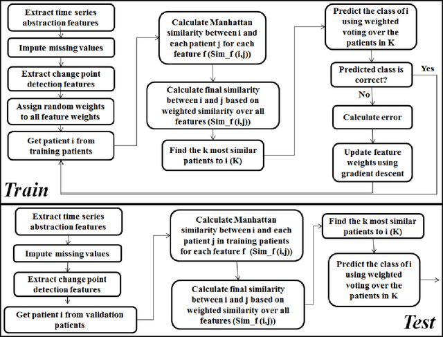 Figure 2 for Leveraging Patient Similarity and Time Series Data in Healthcare Predictive Models
