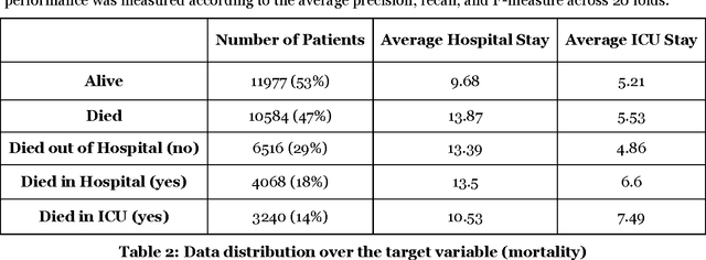 Figure 3 for Leveraging Patient Similarity and Time Series Data in Healthcare Predictive Models