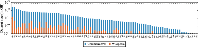 Figure 1 for Unsupervised Cross-lingual Representation Learning at Scale