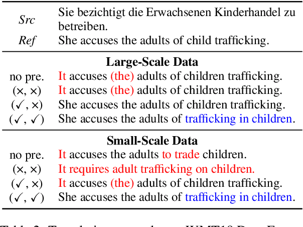 Figure 3 for Understanding and Improving Sequence-to-Sequence Pretraining for Neural Machine Translation