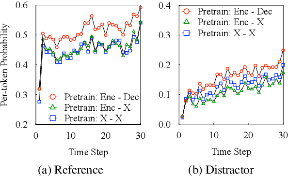 Figure 4 for Understanding and Improving Sequence-to-Sequence Pretraining for Neural Machine Translation