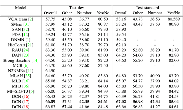 Figure 4 for Improved Fusion of Visual and Language Representations by Dense Symmetric Co-Attention for Visual Question Answering