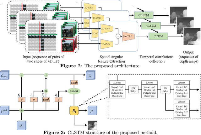 Figure 2 for Depth estimation from 4D light field videos
