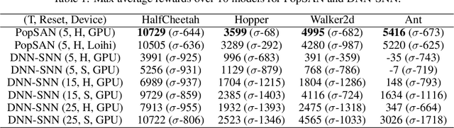 Figure 2 for Deep Reinforcement Learning with Population-Coded Spiking Neural Network for Continuous Control