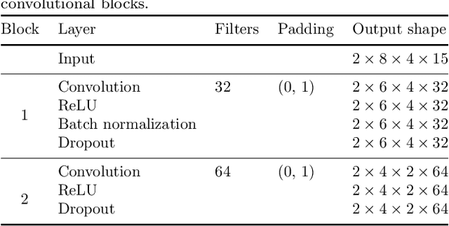 Figure 4 for Decoding ECoG signal into 3D hand translation using deep learning