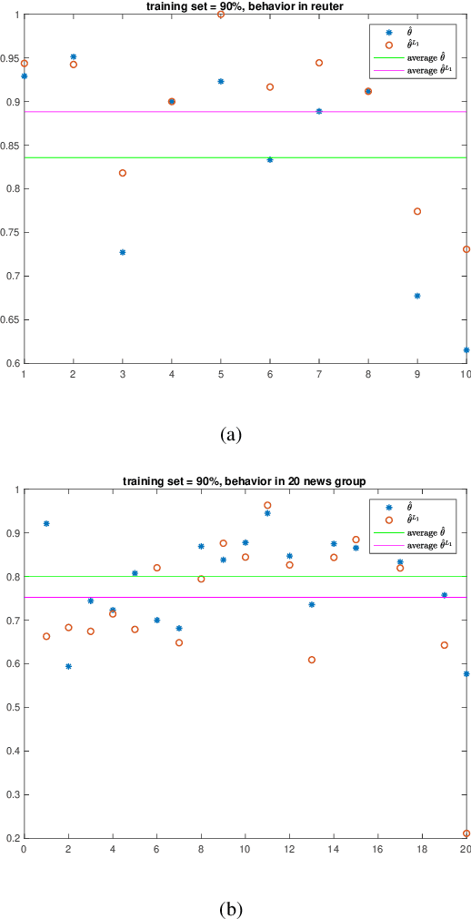 Figure 2 for Naive Bayes with Correlation Factor for Text Classification Problem
