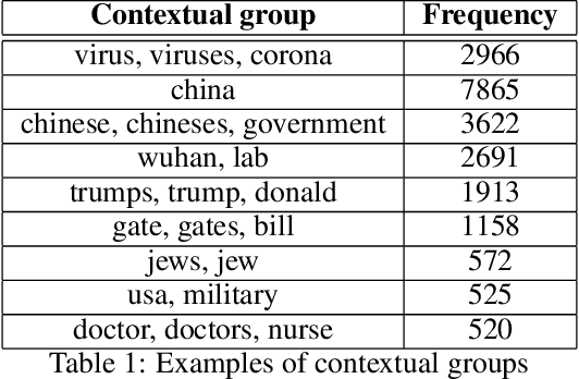 Figure 1 for Conspiracy in the Time of Corona: Automatic detection of Covid-19 Conspiracy Theories in Social Media and the News