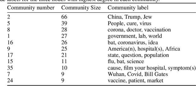 Figure 3 for Conspiracy in the Time of Corona: Automatic detection of Covid-19 Conspiracy Theories in Social Media and the News