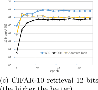 Figure 4 for Learning Effective Binary Visual Representations with Deep Networks