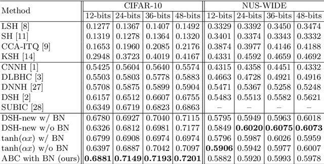 Figure 2 for Learning Effective Binary Visual Representations with Deep Networks