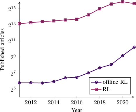 Figure 2 for A Survey on Offline Reinforcement Learning: Taxonomy, Review, and Open Problems
