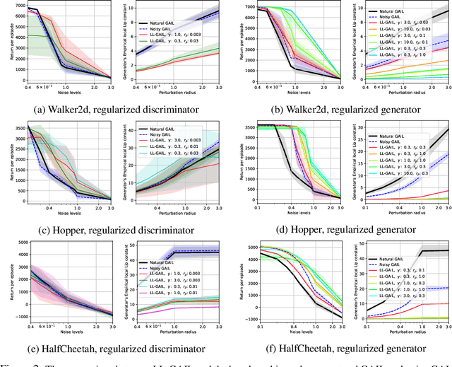 Figure 2 for Robust Generative Adversarial Imitation Learning via Local Lipschitzness
