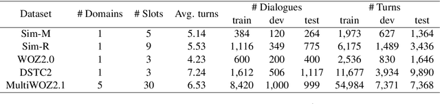 Figure 2 for Comprehensive Study: How the Context Information of Different Granularity Affects Dialogue State Tracking?
