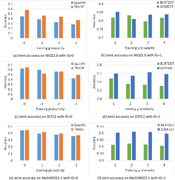 Figure 4 for Comprehensive Study: How the Context Information of Different Granularity Affects Dialogue State Tracking?
