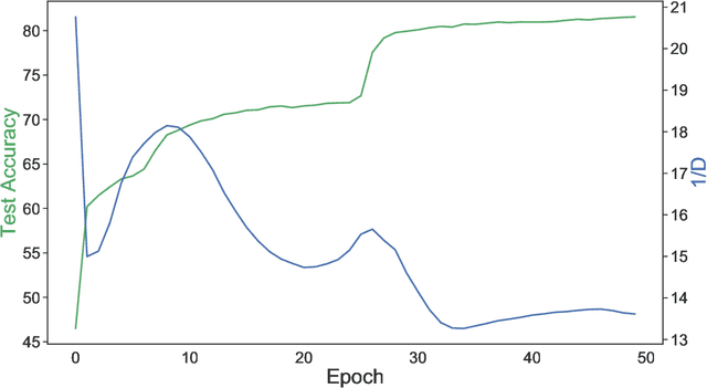Figure 1 for Dynamic Neural Diversification: Path to Computationally Sustainable Neural Networks