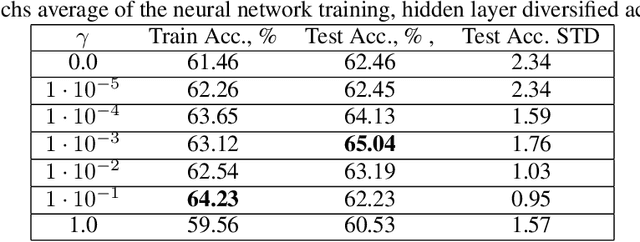 Figure 3 for Dynamic Neural Diversification: Path to Computationally Sustainable Neural Networks