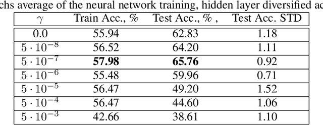 Figure 4 for Dynamic Neural Diversification: Path to Computationally Sustainable Neural Networks