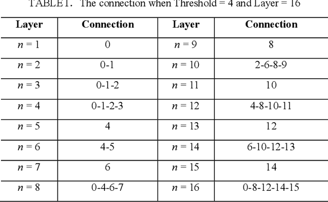 Figure 4 for ThresholdNet: Pruning Tool for Densely Connected Convolutional Networks