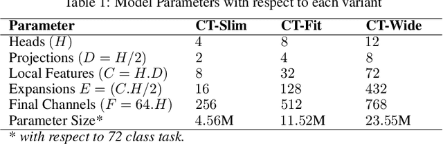 Figure 2 for EEG-ConvTransformer for Single-Trial EEG based Visual Stimuli Classification